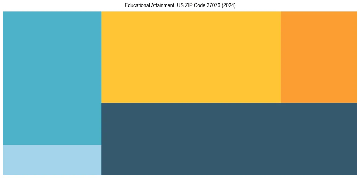 Education Treemap for  in 2024