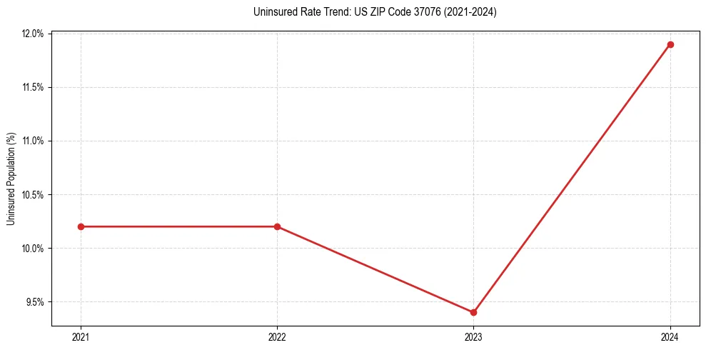 Uninsured trend chart for US ZIP Code 37076