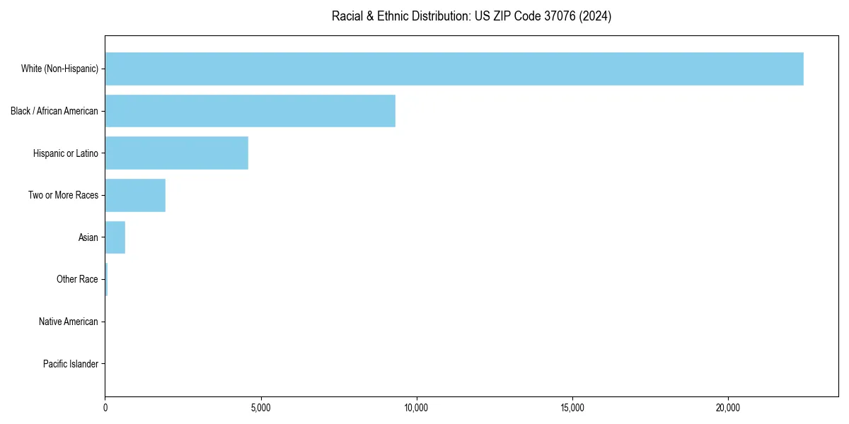 Bar chart showing racial distribution in  for 2024