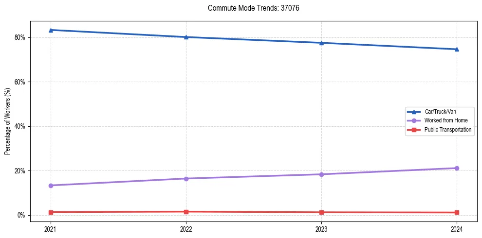 Transportation trends in US ZIP Code 37076