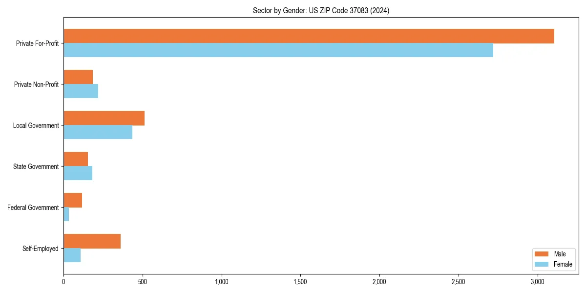 Employment sector breakdown by gender in 