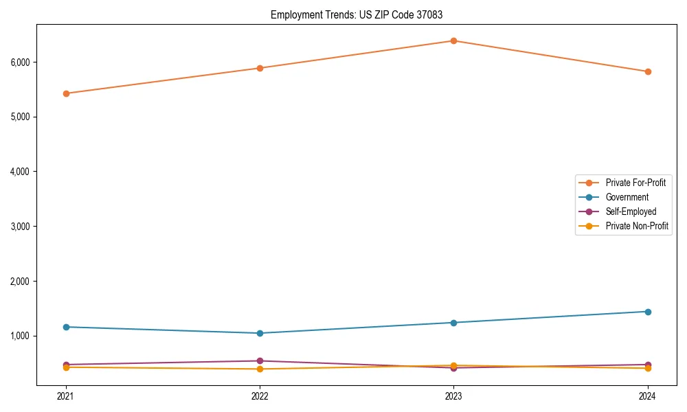 Long-term employment trends in 