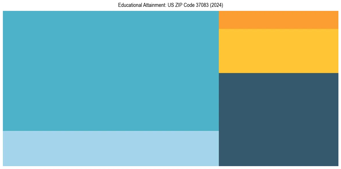 Education Treemap for  in 2024