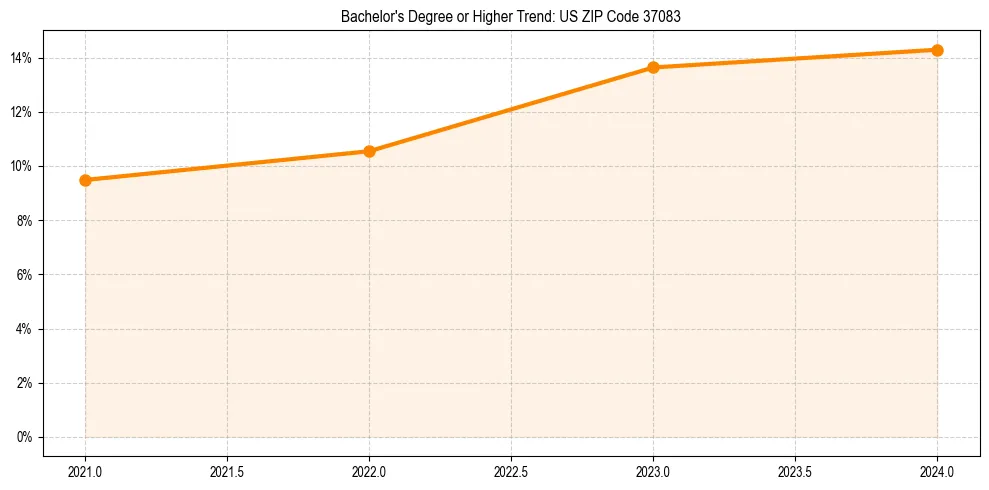 Trend chart showing bachelor degree growth in 