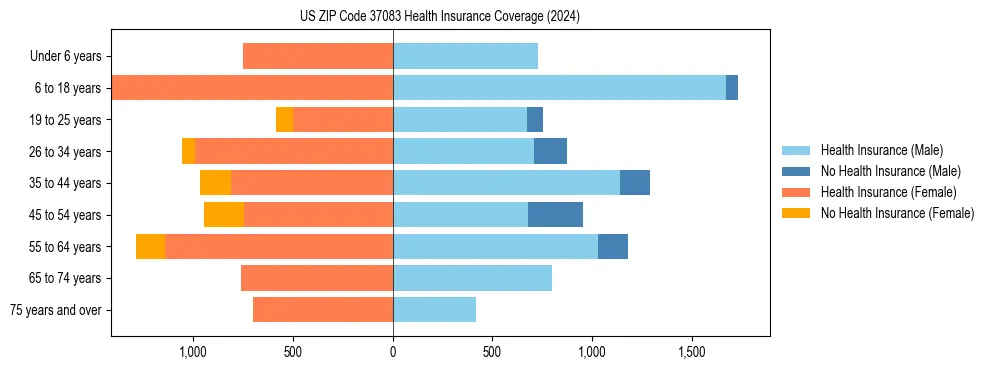 Health insurance pyramid for US ZIP Code 37083
