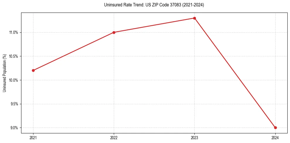 Uninsured trend chart for US ZIP Code 37083