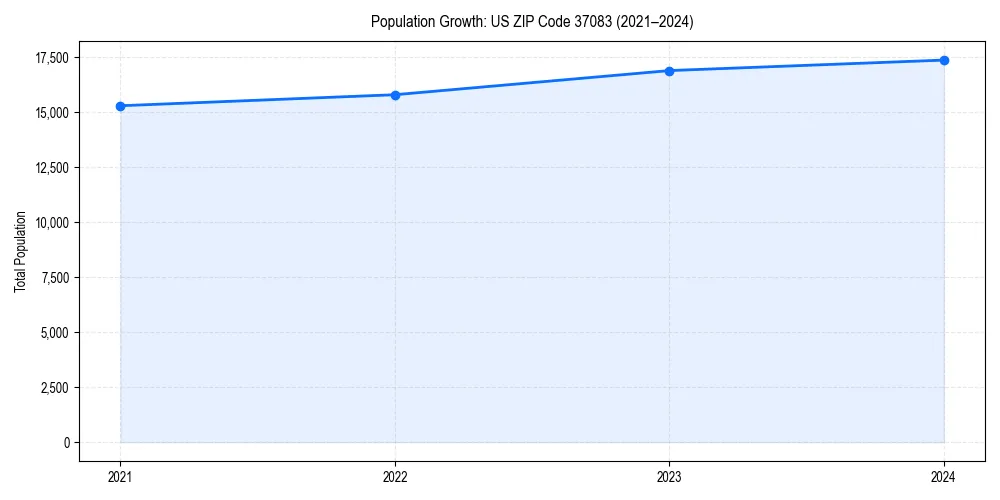 Population trends in 