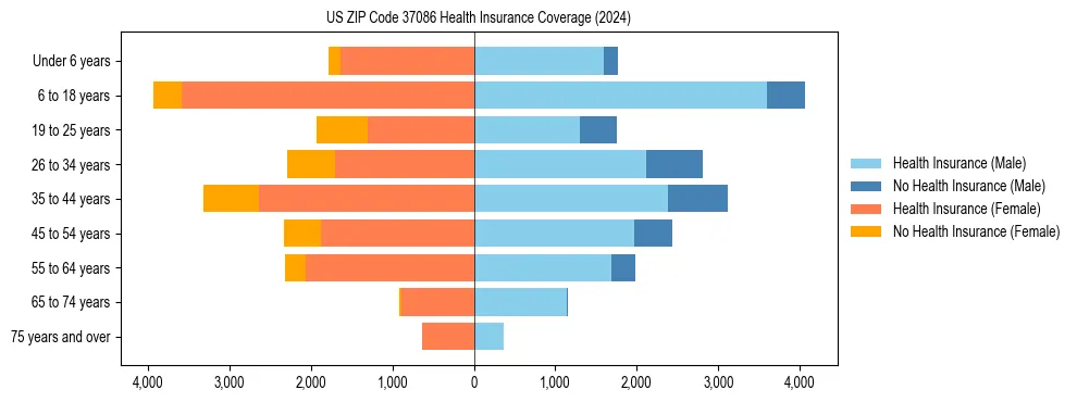 Health insurance pyramid for US ZIP Code 37086