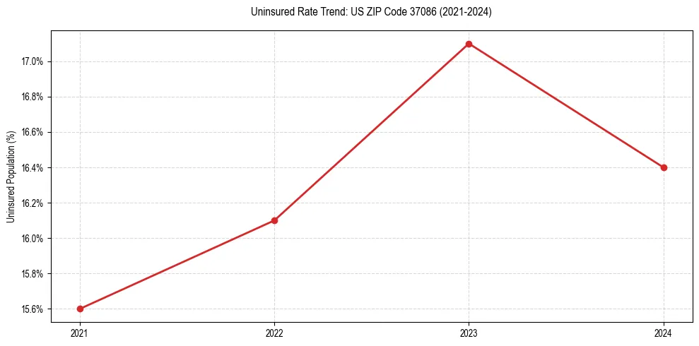 Uninsured trend chart for US ZIP Code 37086