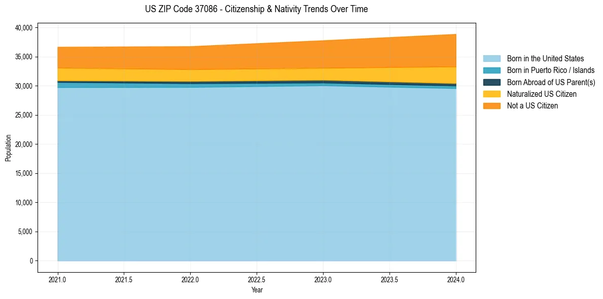 Historical nativity trends for 