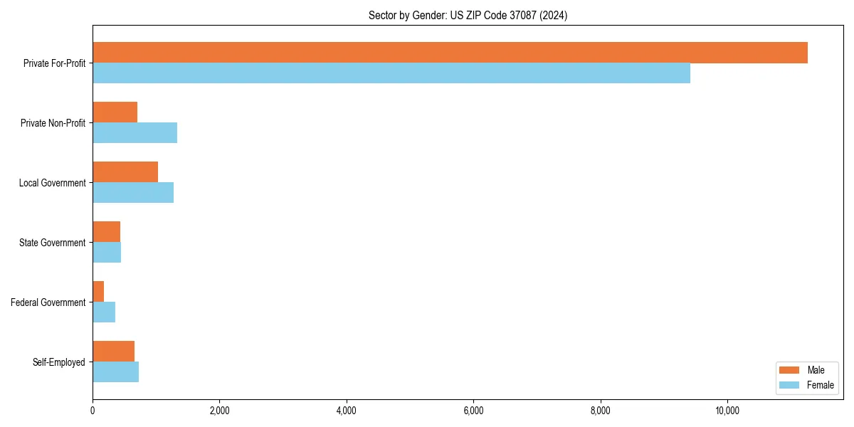 Employment sector breakdown by gender in 