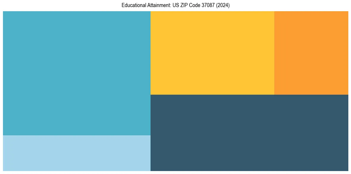 Education Treemap for  in 2024