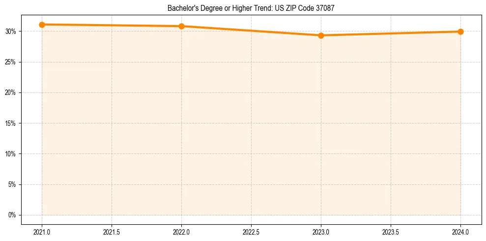 Trend chart showing bachelor degree growth in 