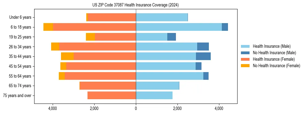 Health insurance pyramid for US ZIP Code 37087