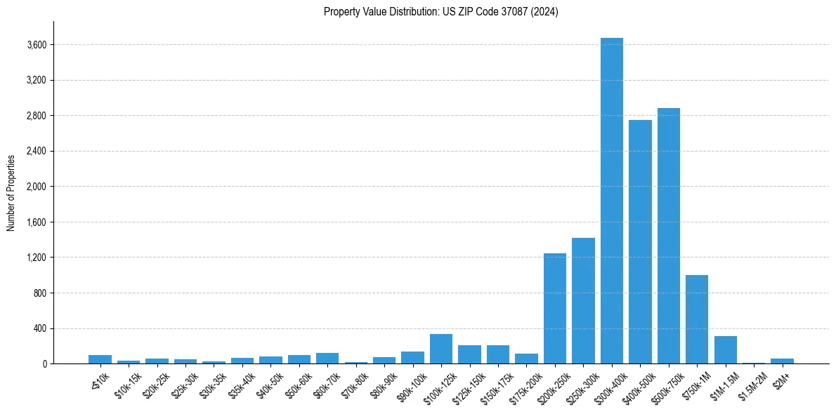 Value Distribution for 