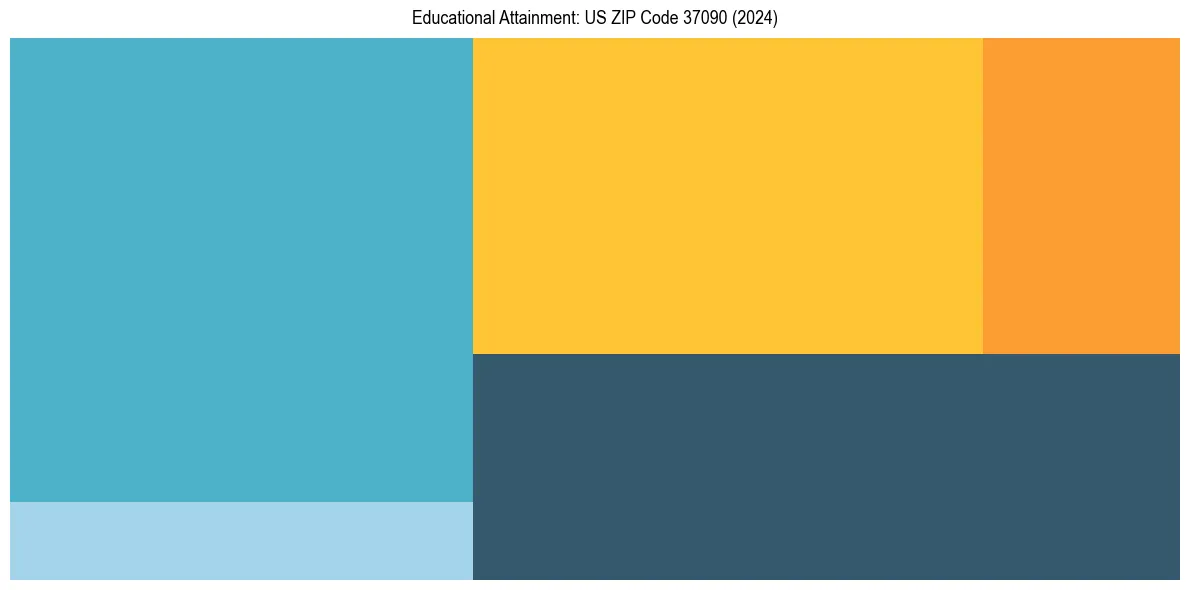 Education Treemap for  in 2024