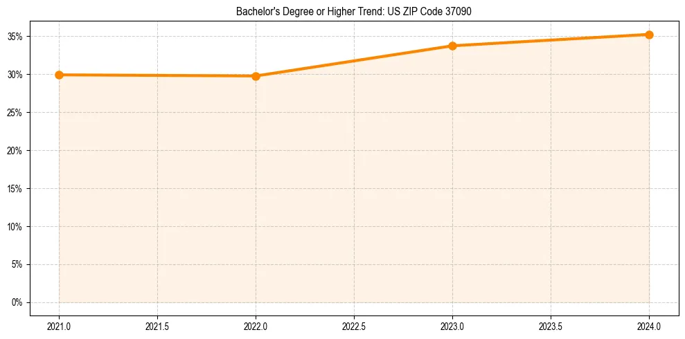 Trend chart showing bachelor degree growth in 