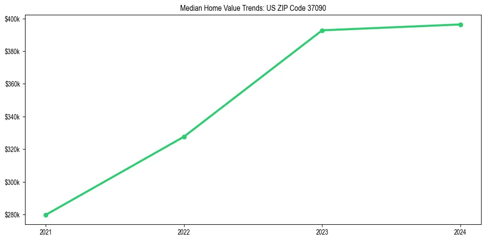 Median property value trends in 