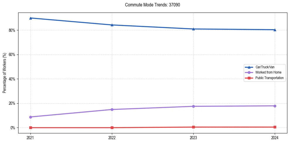 Transportation trends in US ZIP Code 37090