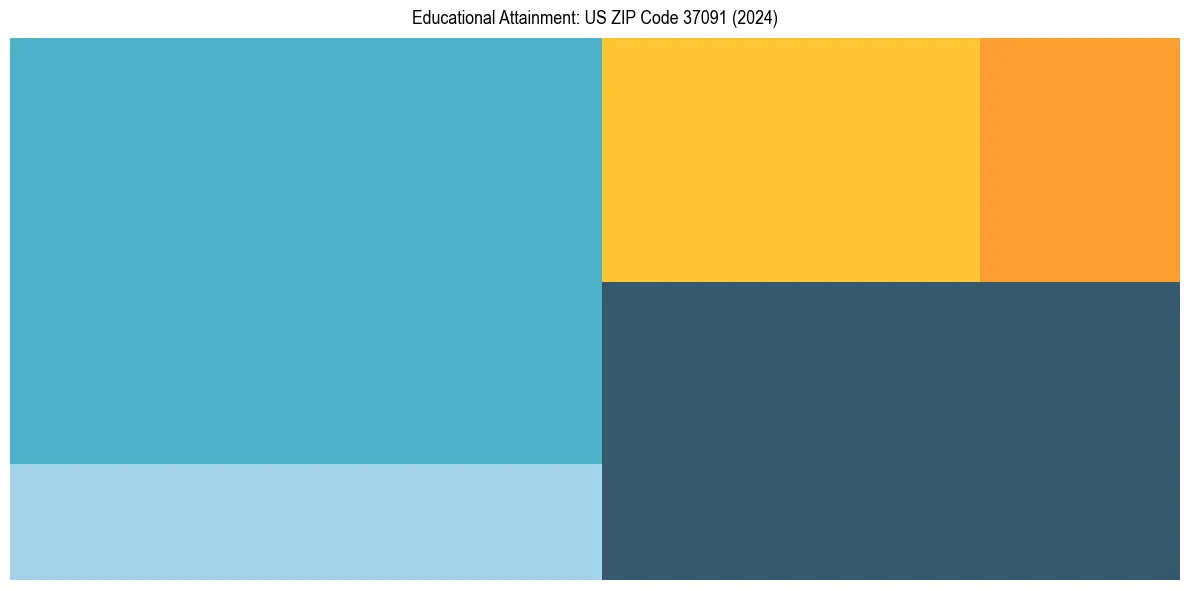 Education Treemap for in 2024