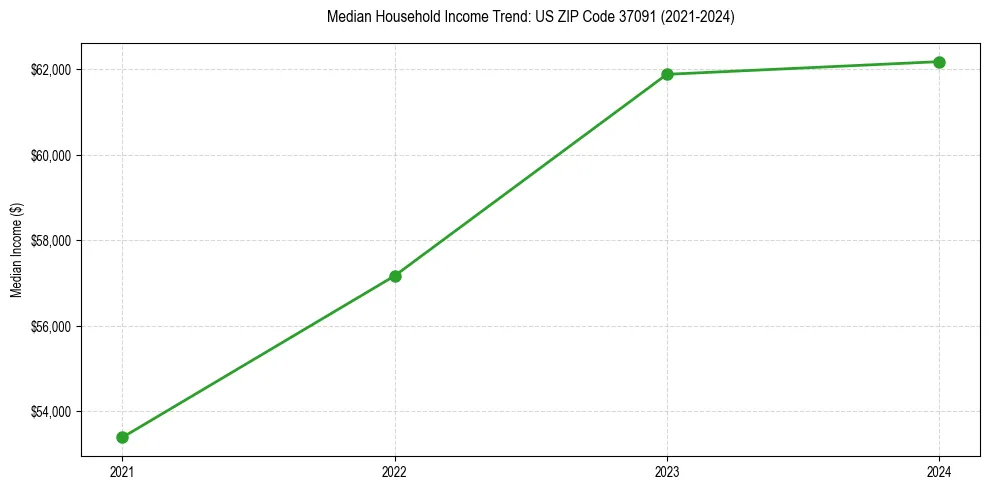 Income trend for