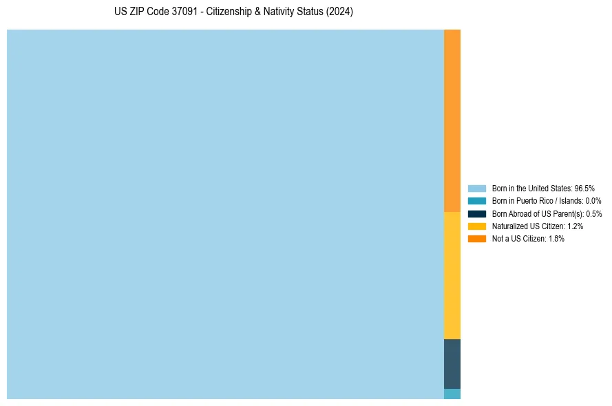 Nativity Treemap for