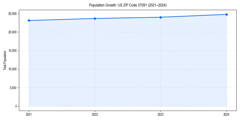 Population trends in