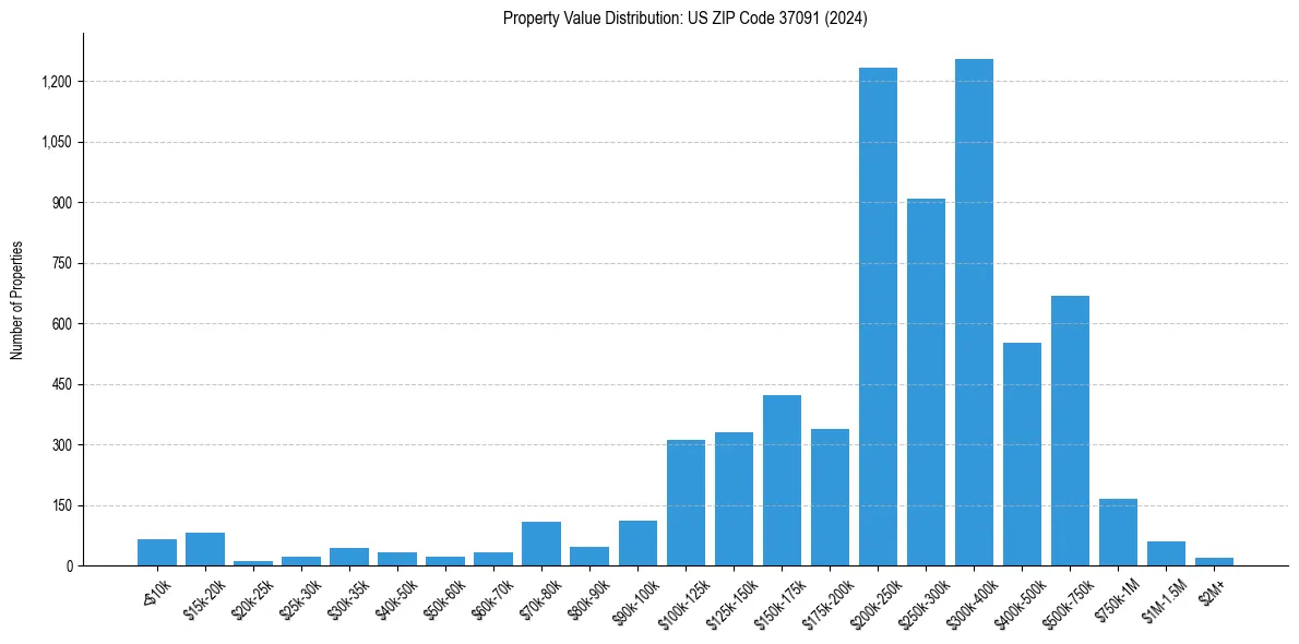 Value Distribution for