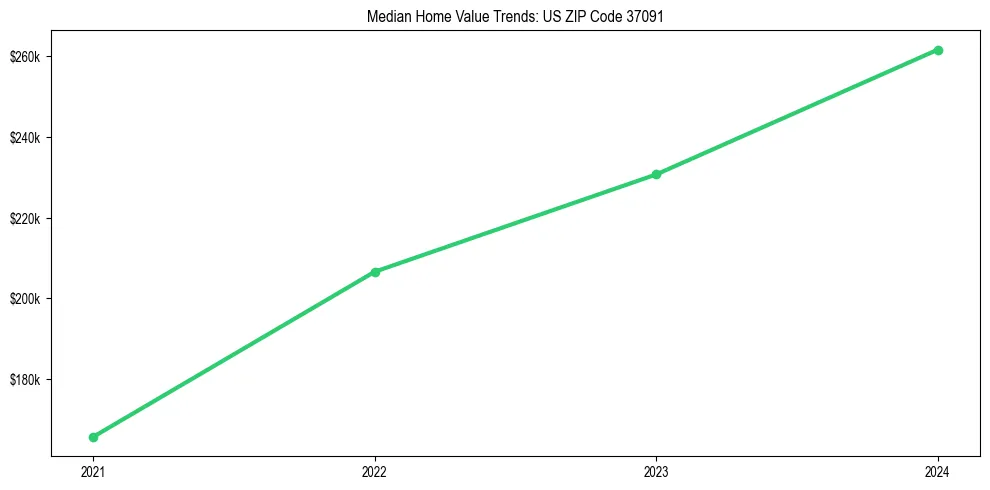 Median property value trends in