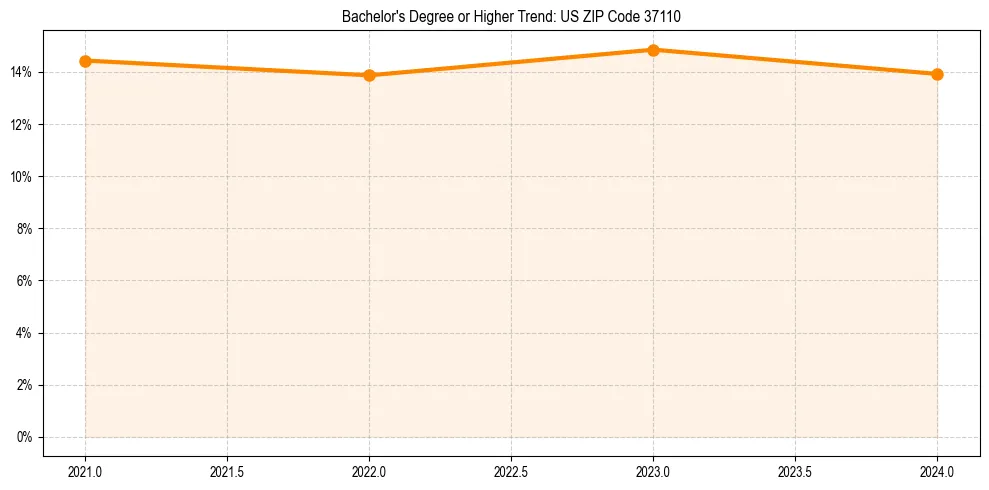 Trend chart showing bachelor degree growth in 