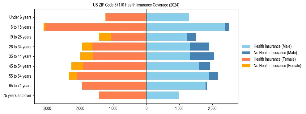 Health insurance pyramid for US ZIP Code 37110