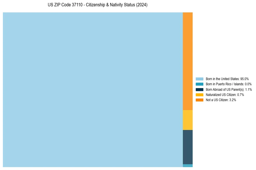 Nativity Treemap for 