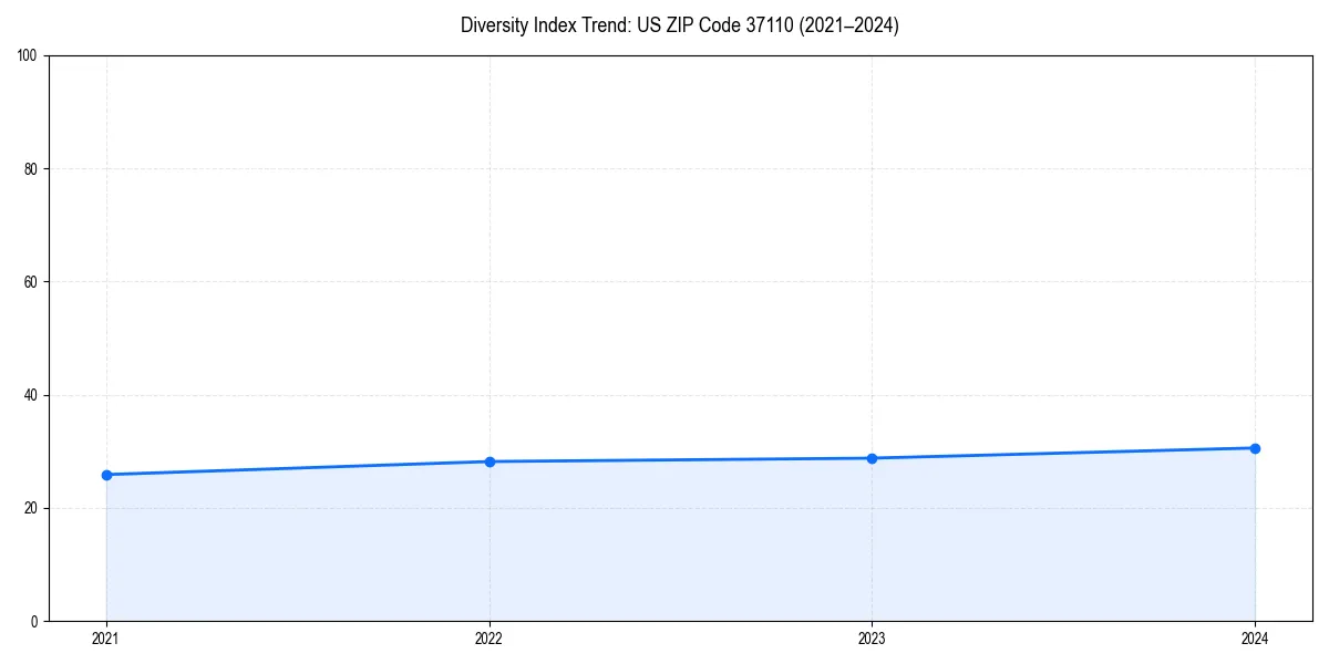 Line chart showing diversity index trends for 