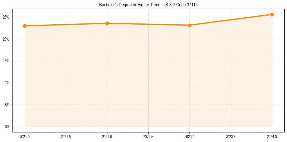 Trend chart showing bachelor degree growth in 