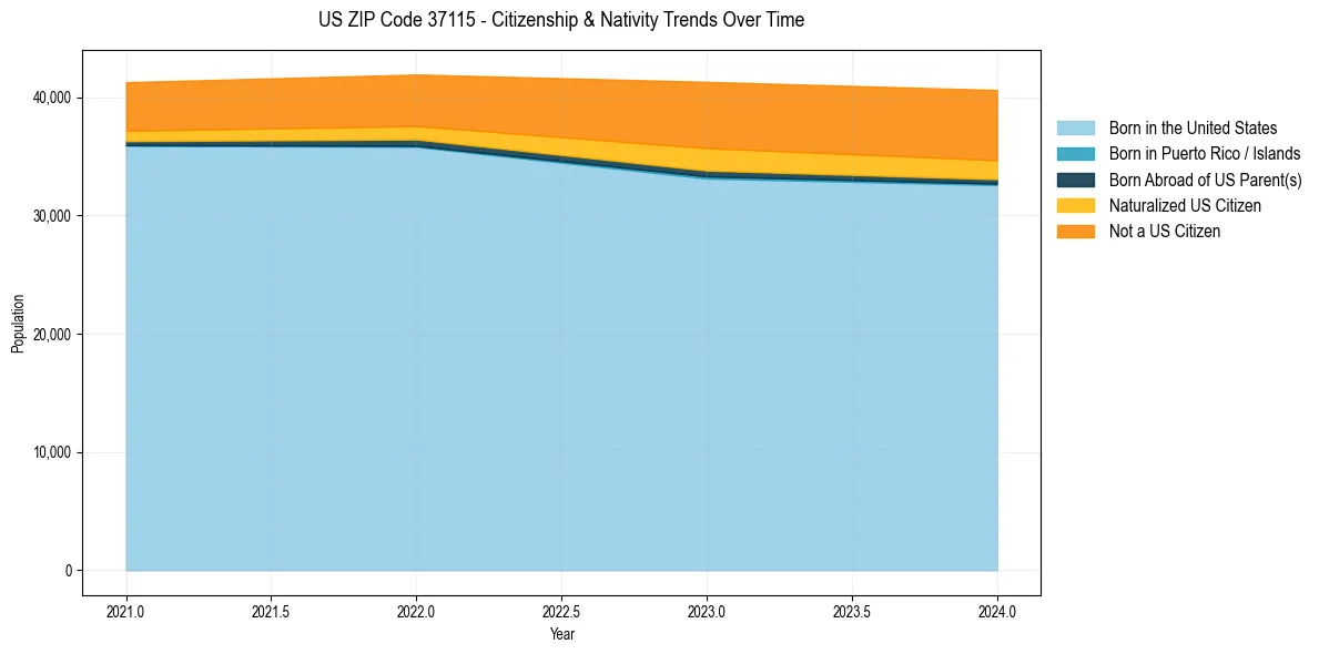 Historical nativity trends for 