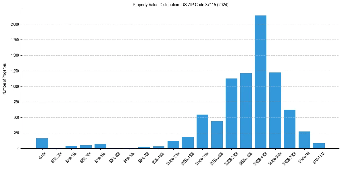 Value Distribution for 