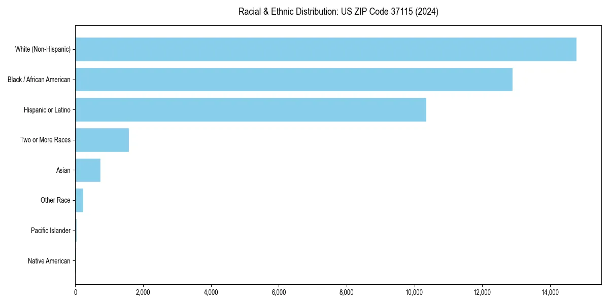 Bar chart showing racial distribution in  for 2024