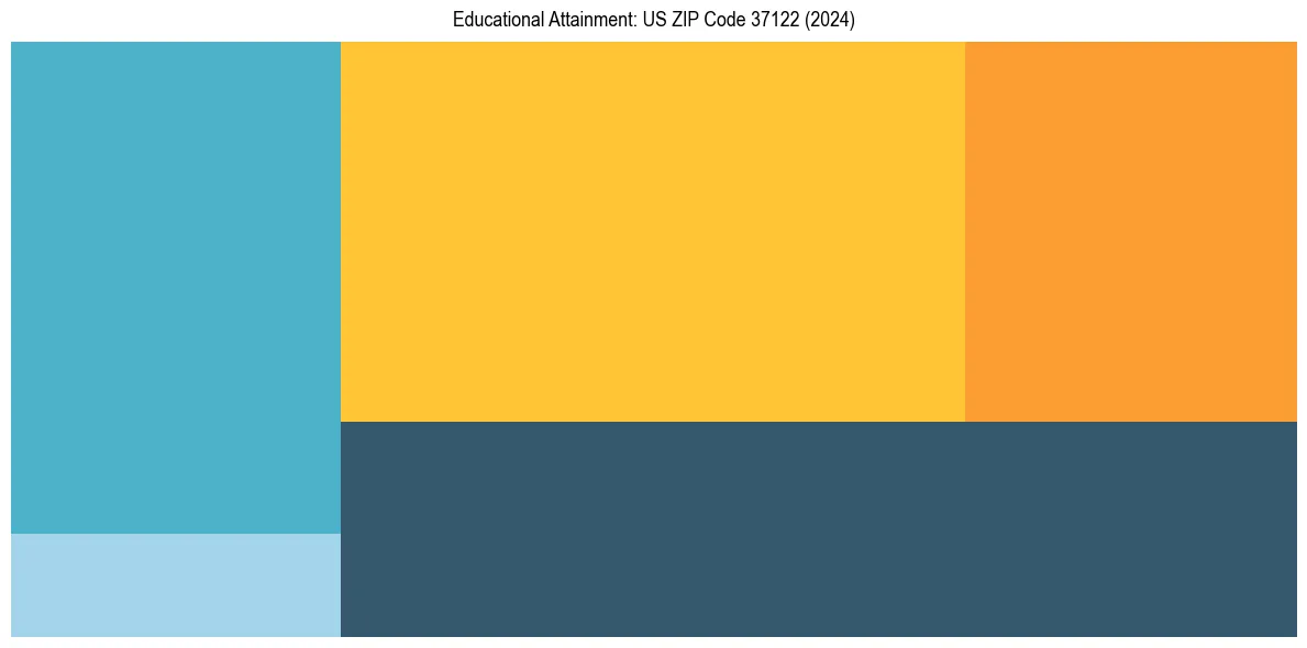 Education Treemap for in 2024