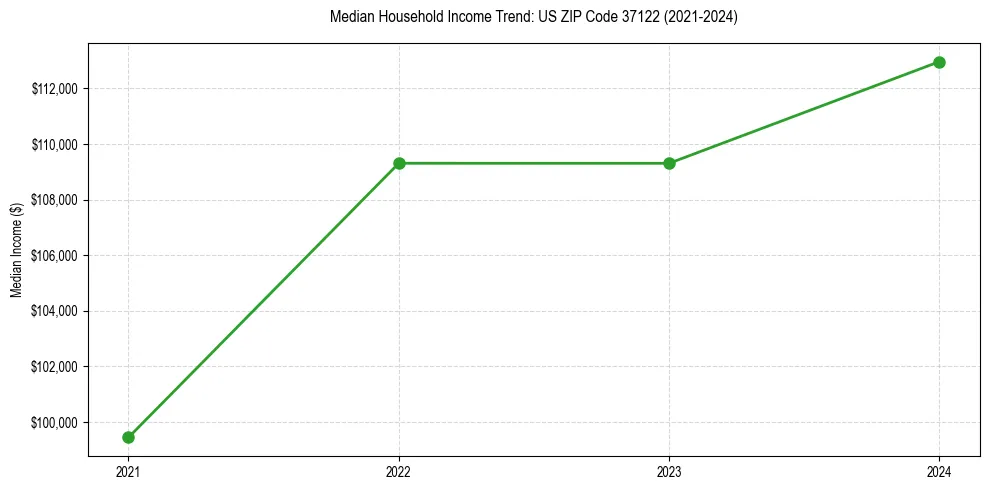 Income trend for