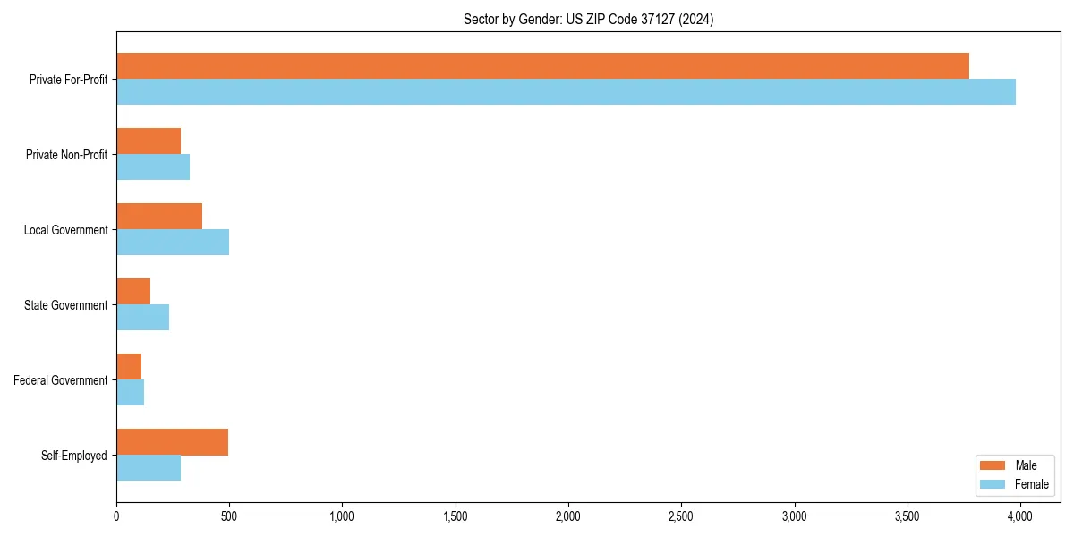 Employment sector breakdown by gender in 
