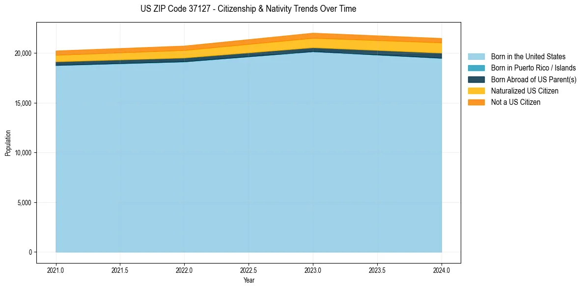 Historical nativity trends for 