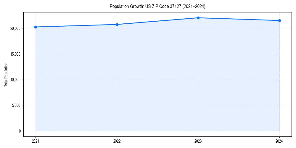 Population trends in 
