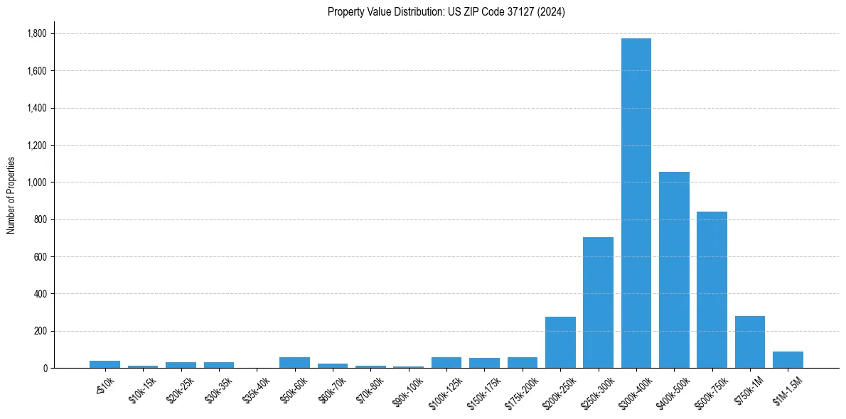 Value Distribution for 