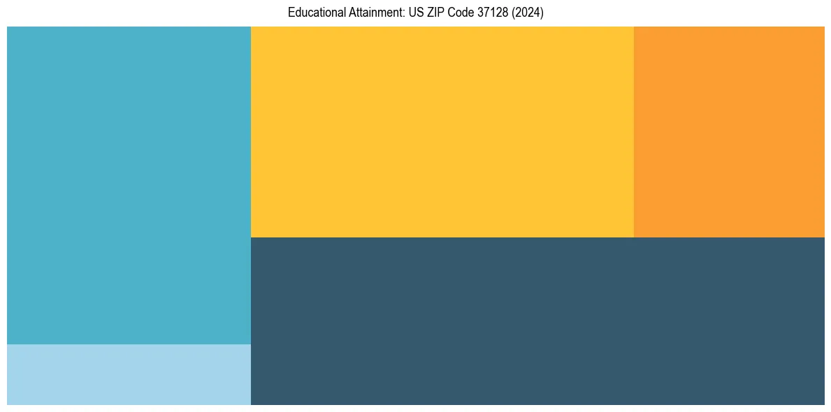 Education Treemap for  in 2024