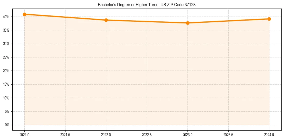 Trend chart showing bachelor degree growth in 