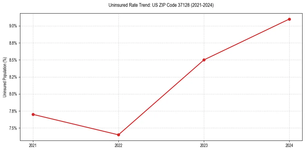 Uninsured trend chart for US ZIP Code 37128