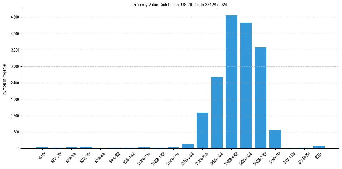 Value Distribution for 