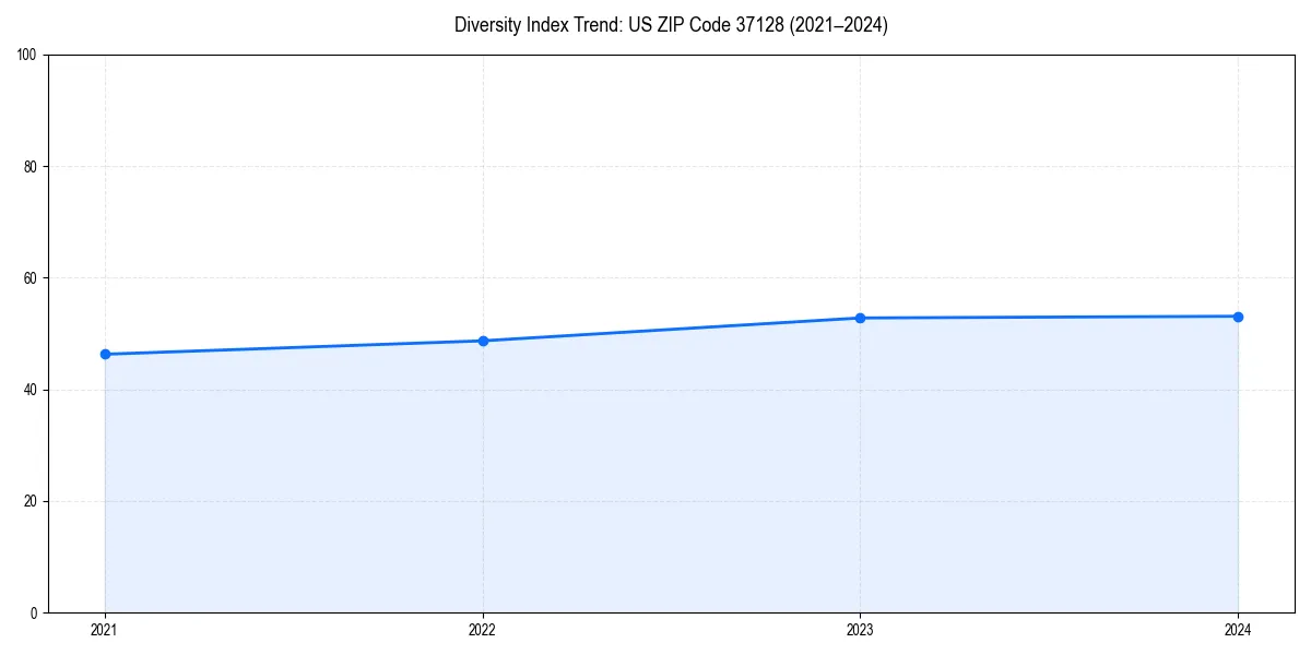 Line chart showing diversity index trends for 