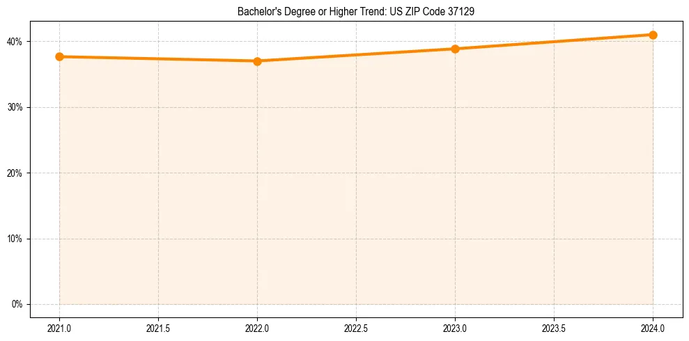 Trend chart showing bachelor degree growth in 