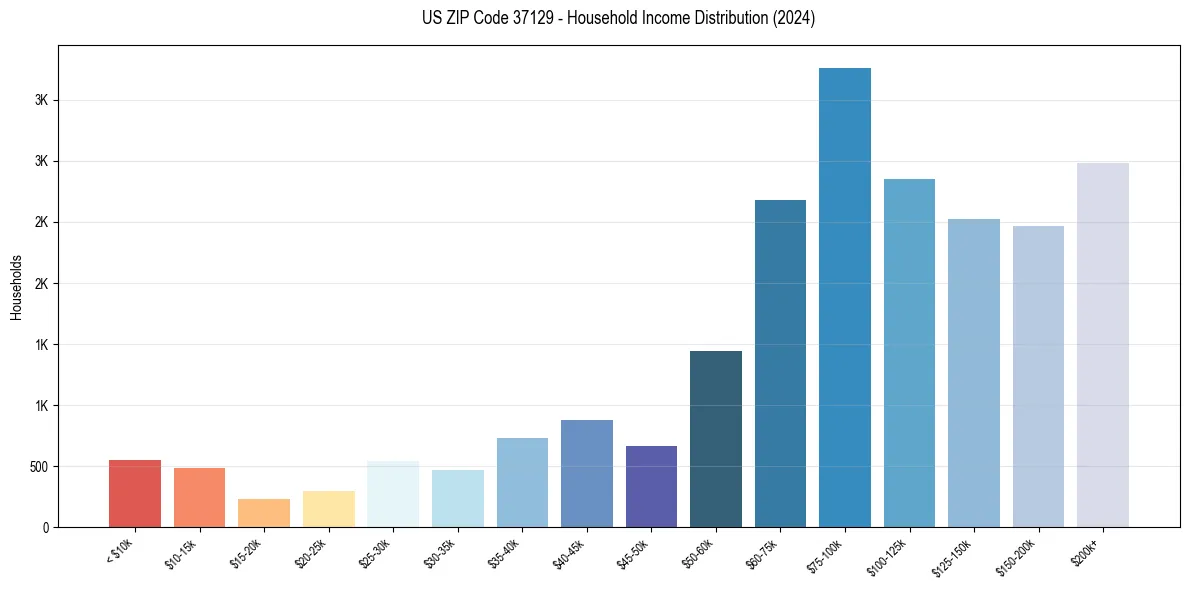 Income Distribution for 